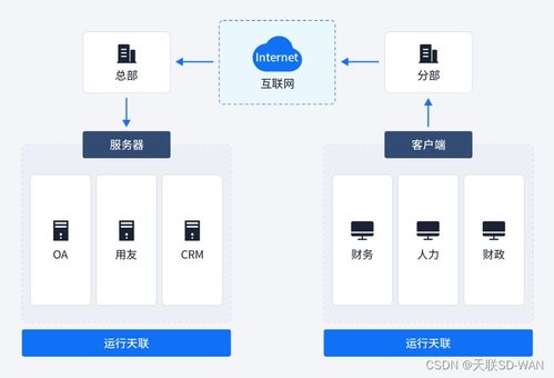 異地組網(wǎng)與互聯(lián)網(wǎng)接入 構建無縫連接的現(xiàn)代企業(yè)網(wǎng)絡
